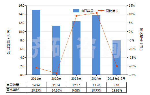 2011-2015年9月中國磷片狀天然石墨(HS25041010)出口量及增速統(tǒng)計